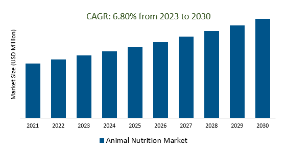 Animal Nutrition Market size (2023-2030)	